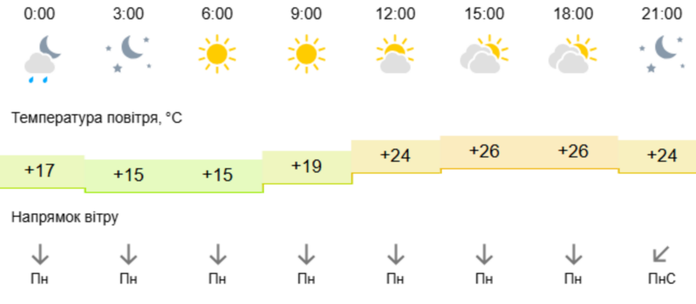 Погода у Нікополі 3