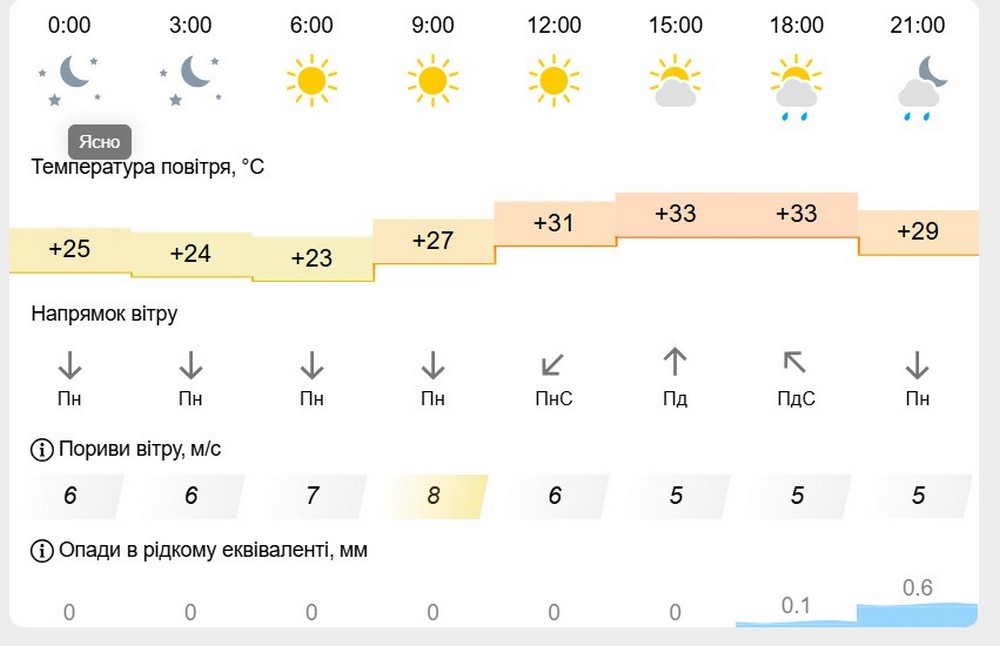 метеофор