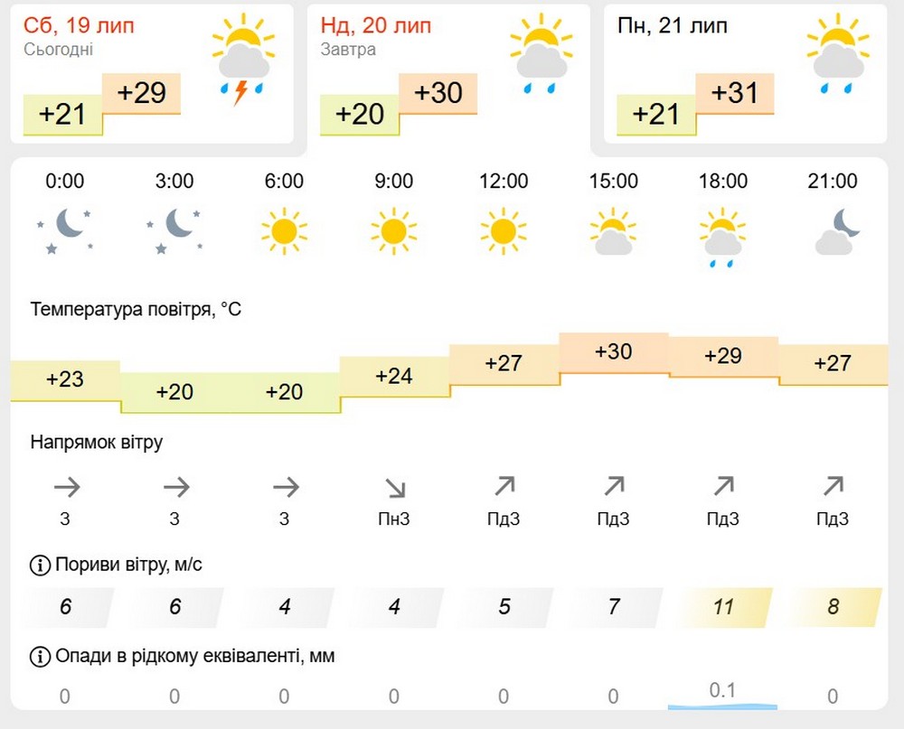 метеофор
