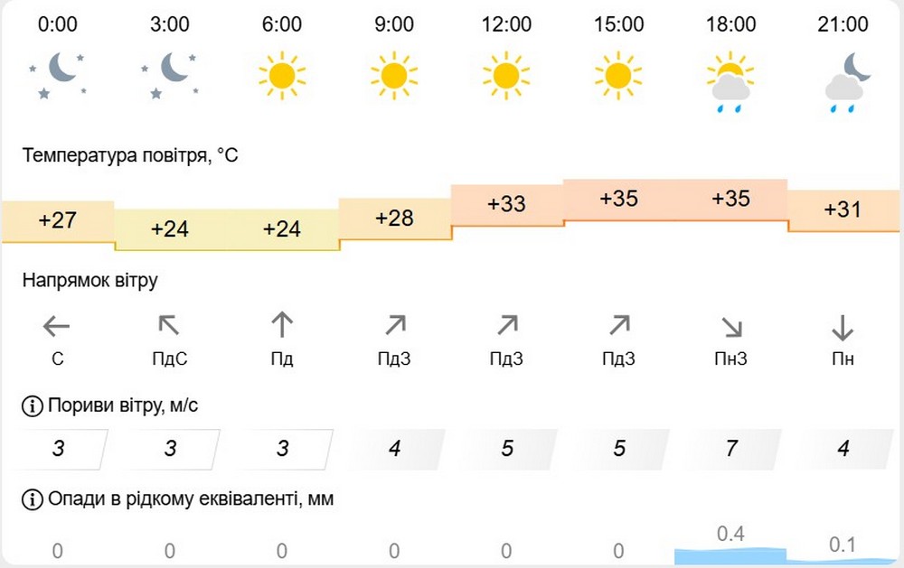 метеофор