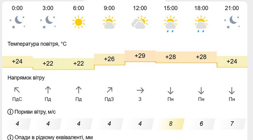 метеофор