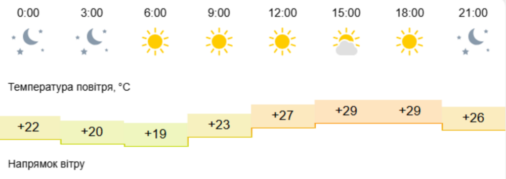 погода у Нікополі 1 серпня 2
