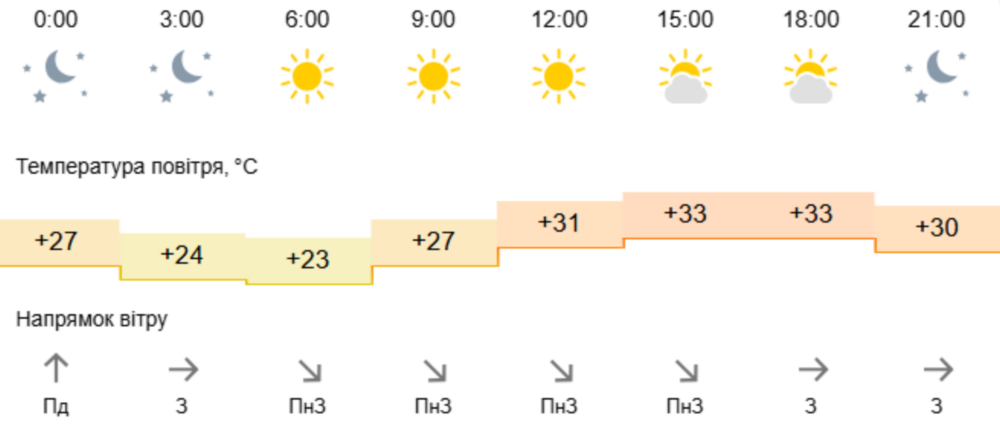 погода у Нікополі 10 липня 2
