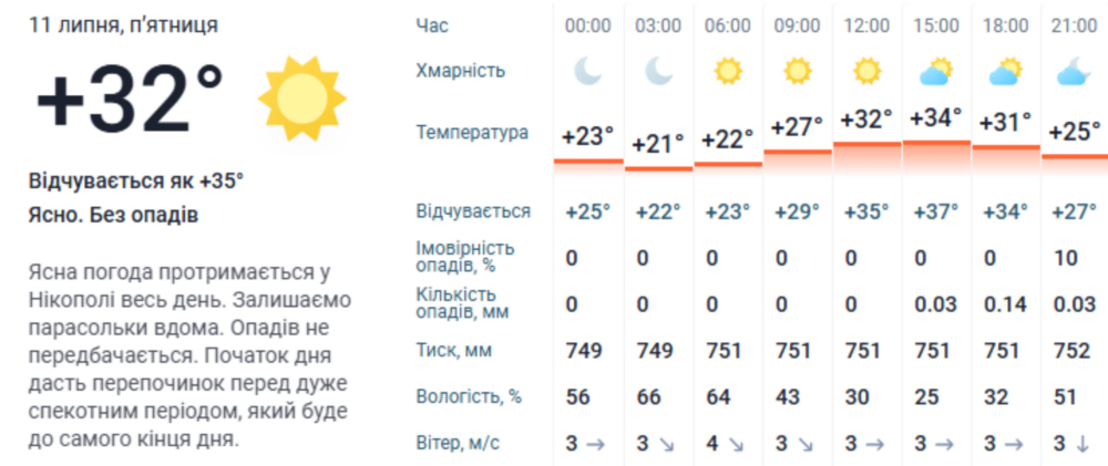 погода у Нікополі 11 липня 2