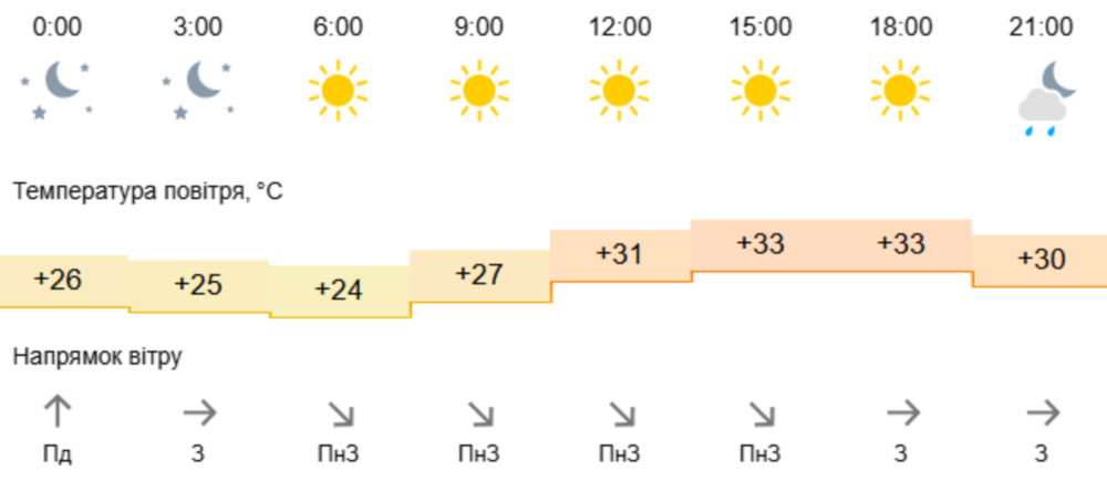 погода у Нікополі 11 липня 3