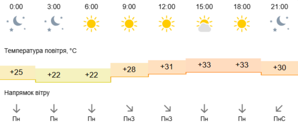 погода у Нікополі 15 липня 2