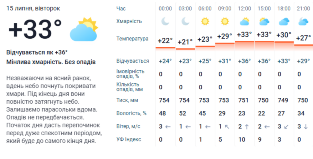 погода у Нікополі 15 липня 3
