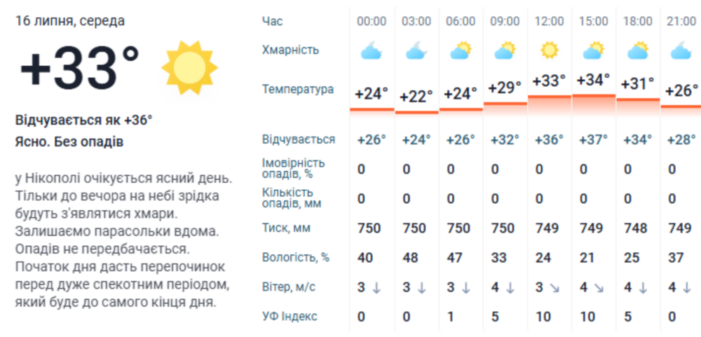 погода у Нікополі 16 липня 3
