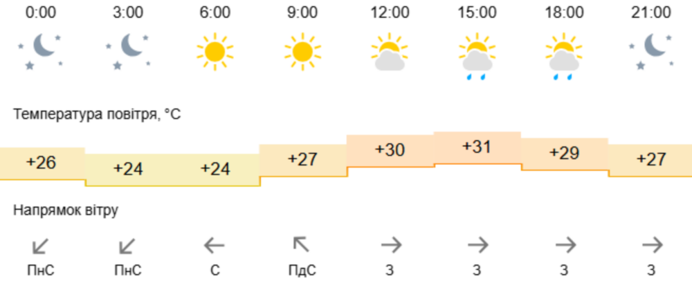 погода у Нікополі 17 липня