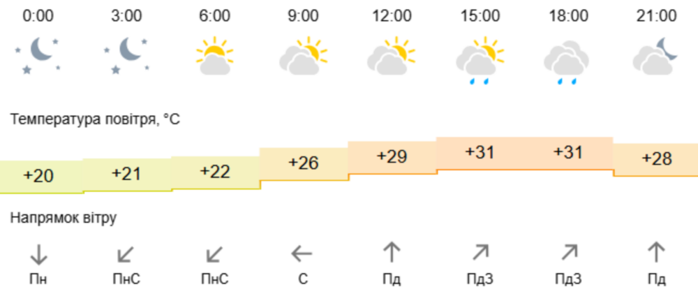 погода у Нікополі 18 липня 2