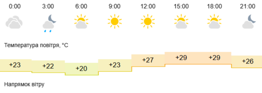 погода у Нікополі 19 липня 2