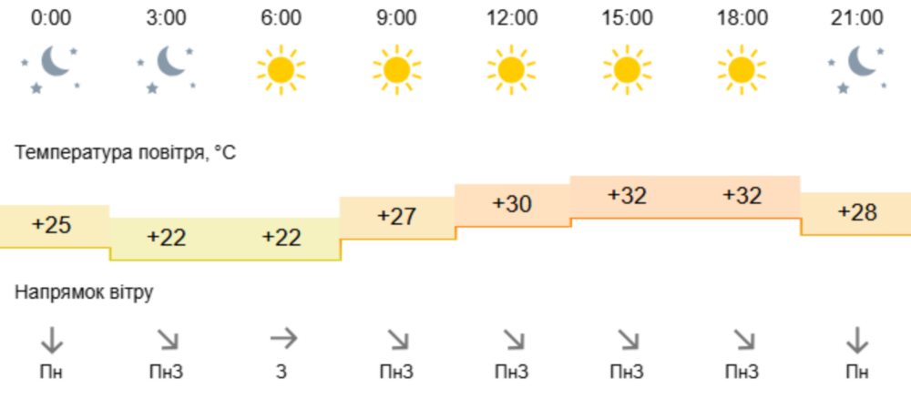 погода у Нікополі 24 липня