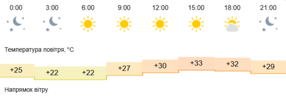 погода у Нікополі 25 липня 2