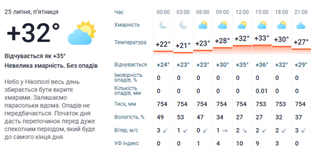 погода у Нікополі 25 липня 3