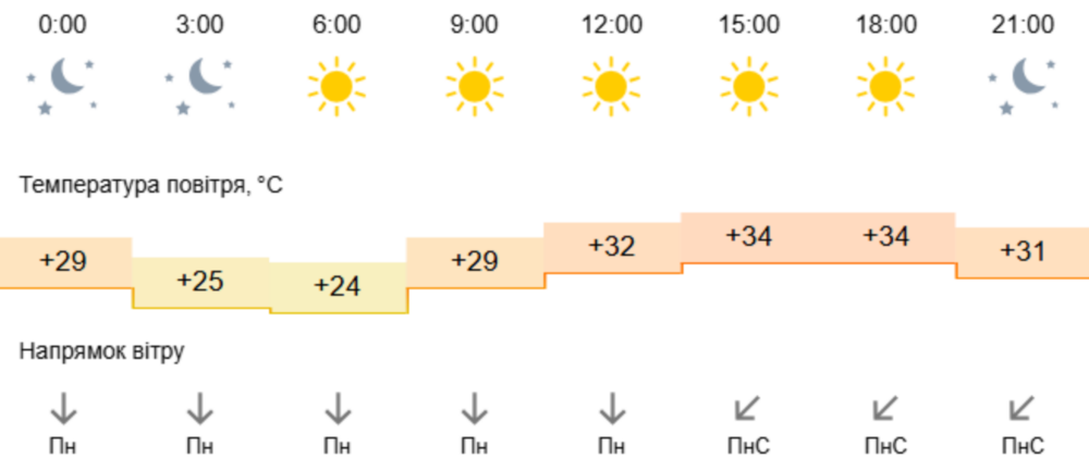 погода у Нікополі 27 липня 2