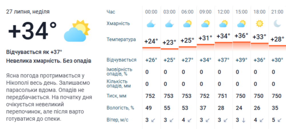 погода у Нікополі 27 липня 3
