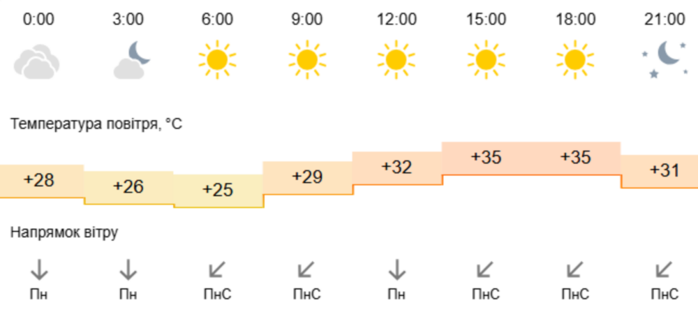погода у Нікополі 28 липня 2