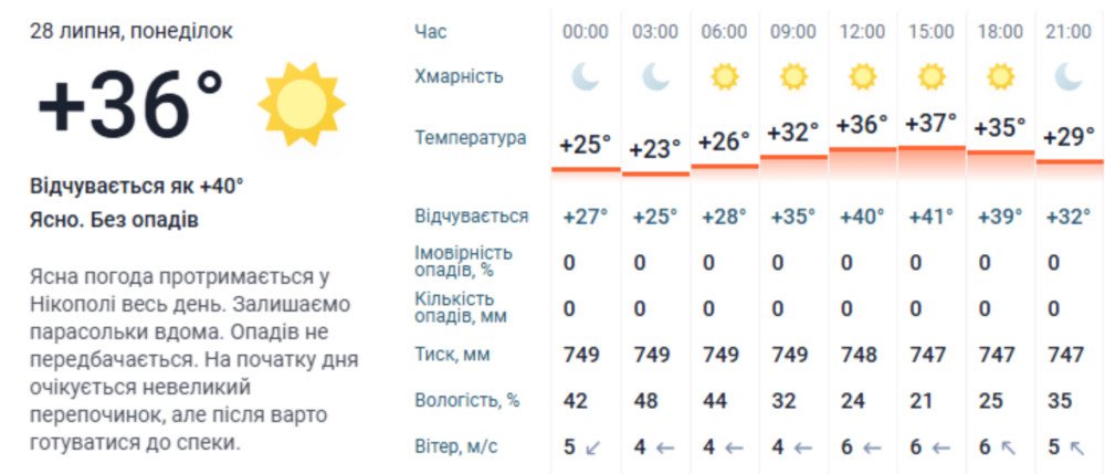 погода у Нікополі 28 липня 3