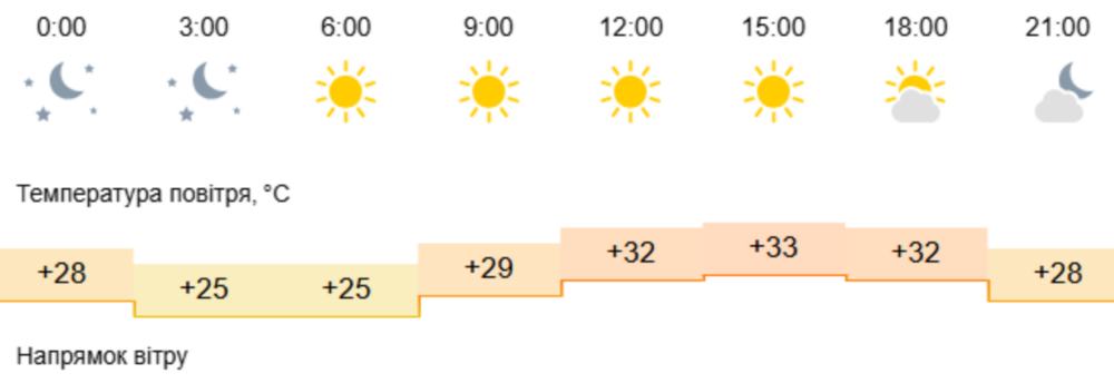 погода у Нікополі 30 липня 2