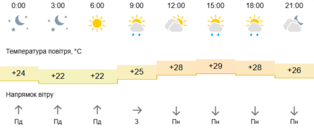 погода у Нікополі 5 липня 2