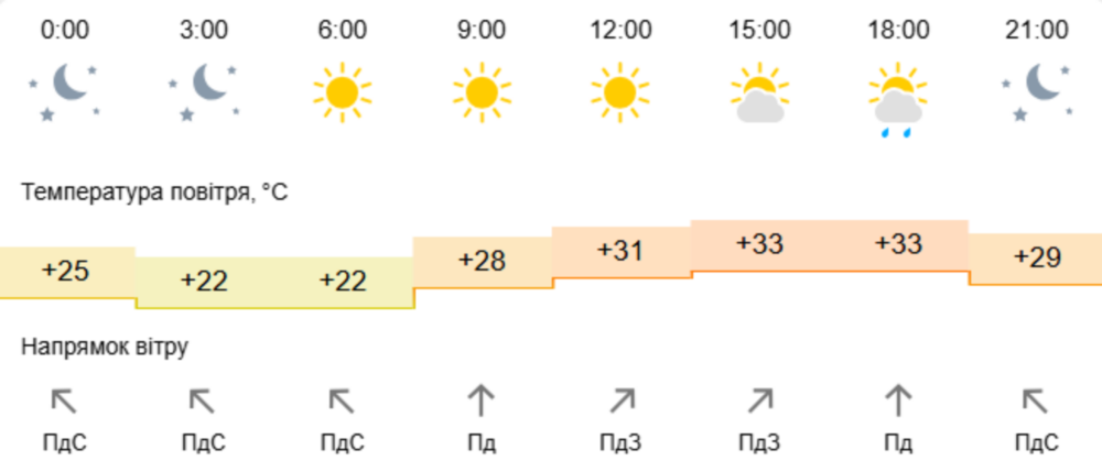 погода у Нікополі 7 липня 2