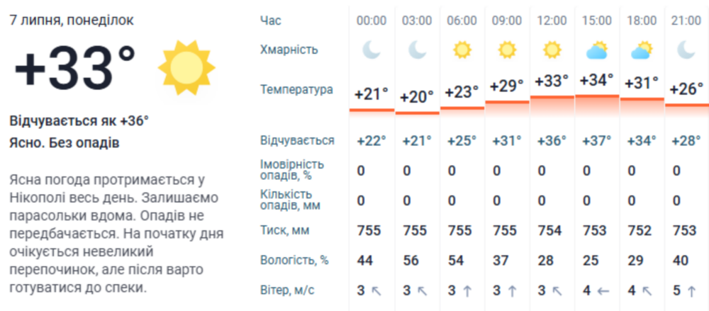 погода у Нікополі 7 липня 3