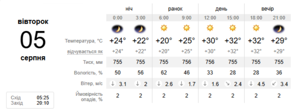 Погода у Нікополі
