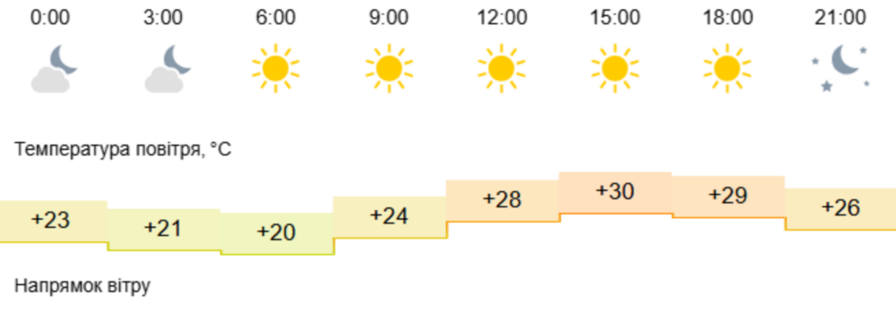 Погода у Нікополі