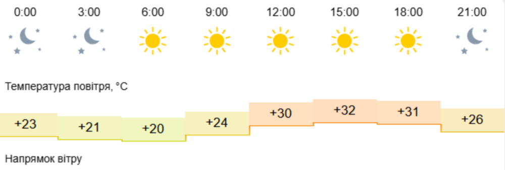 Погода у Нікополі