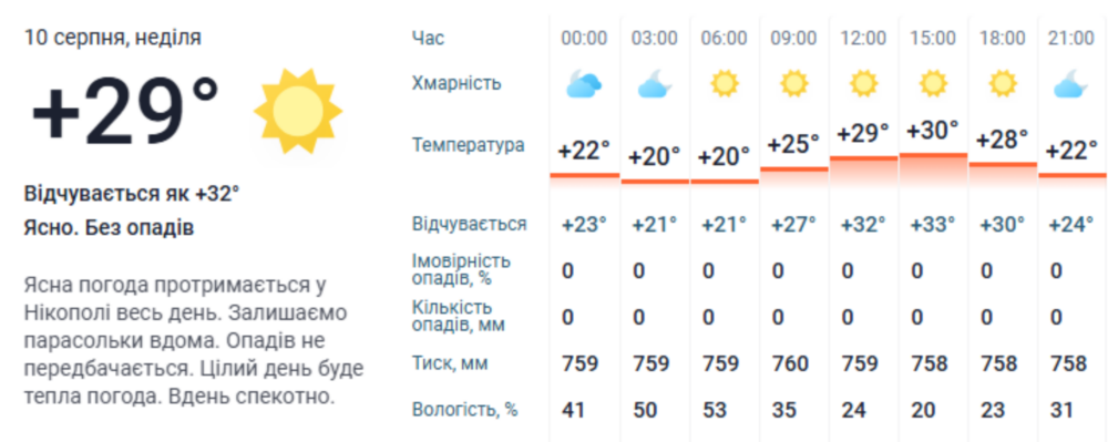 Погода у Нікополі 2