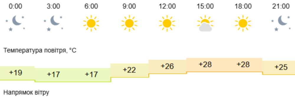 Погода у Нікополі 2