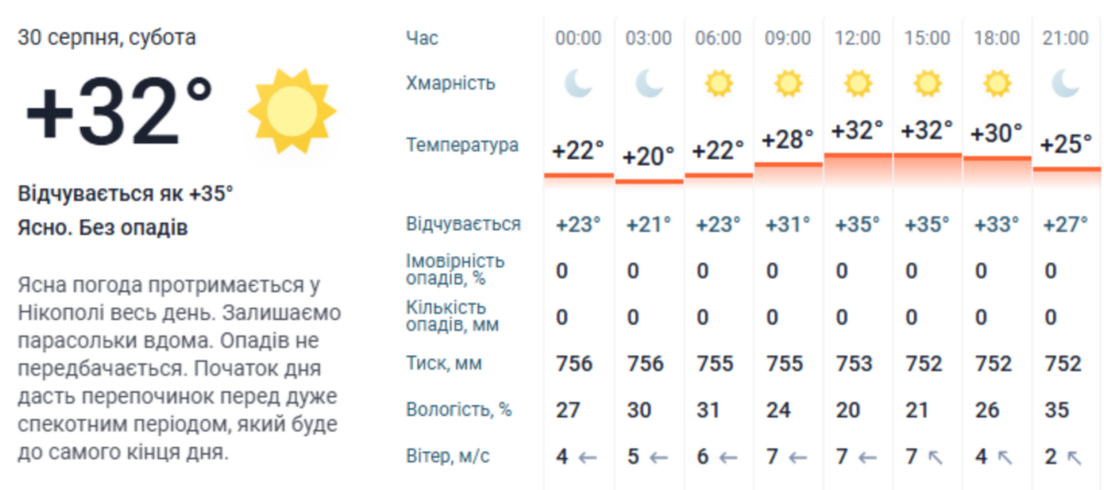 Погода у Нікополі 2