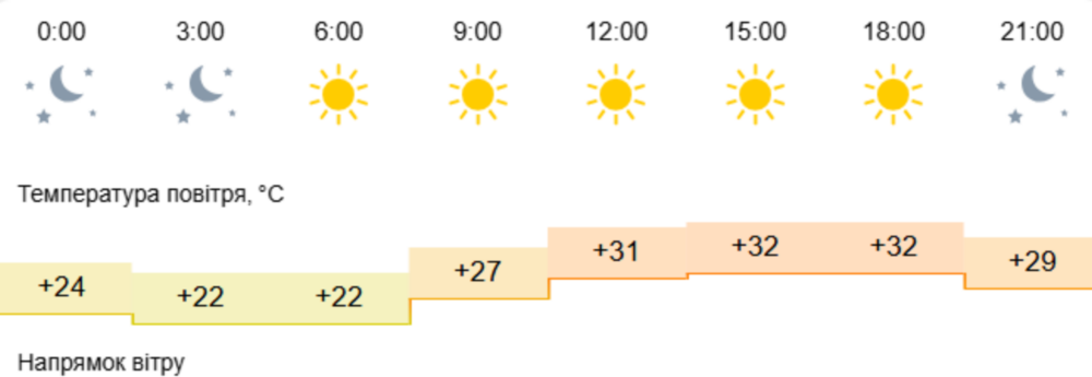 Погода у Нікополі 2