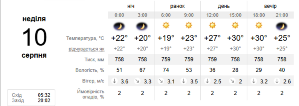 Погода у Нікополі 3