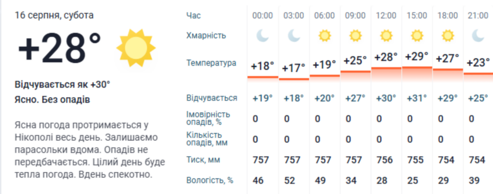 Погода у Нікополі 3