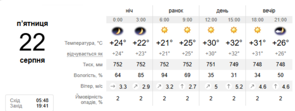 Погода у Нікополі 3