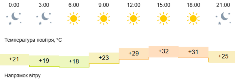 Погода у Нікополі 3