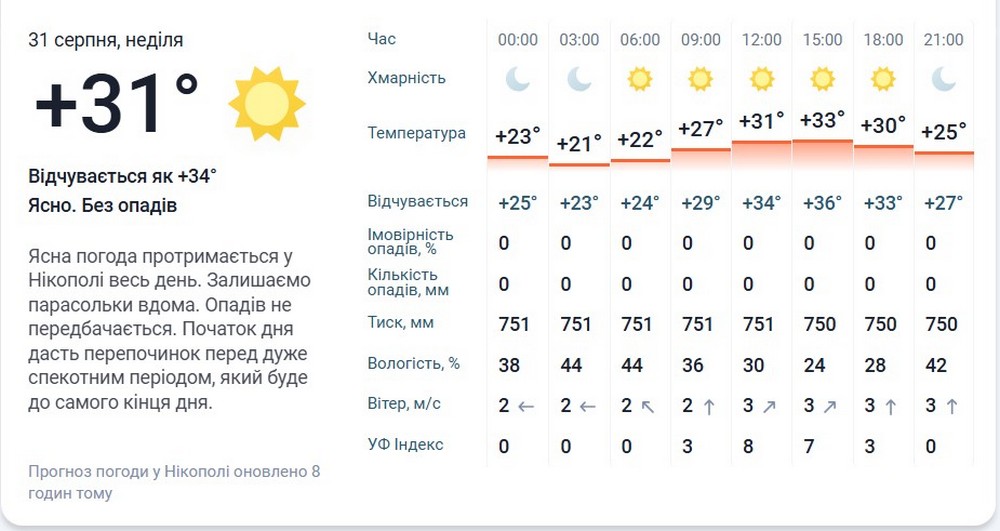 На Дніпропетровщині очікується гроза: а якою буде погода у Нікополі 31 серпня?