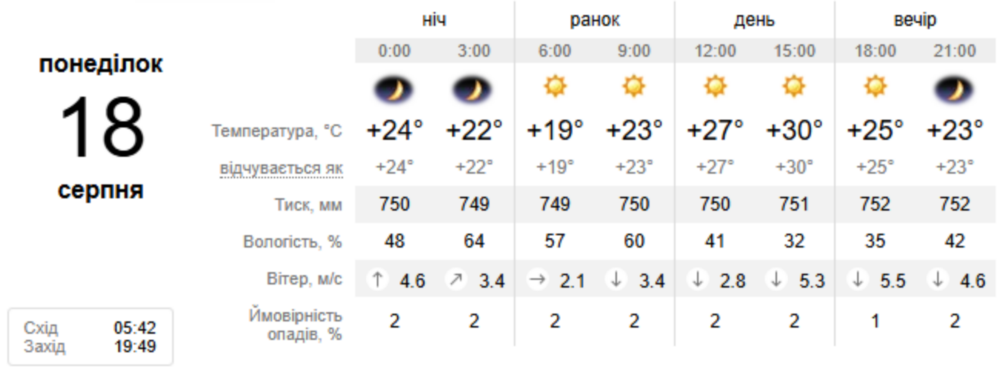 погода у Нікополі