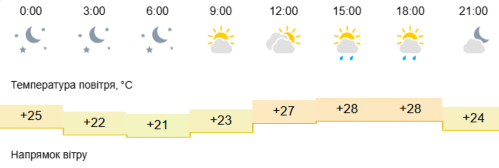 погода у Нікополі 1 вересня 2
