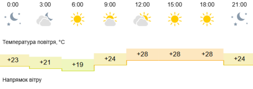 погода у Нікополі 11 серпня 2