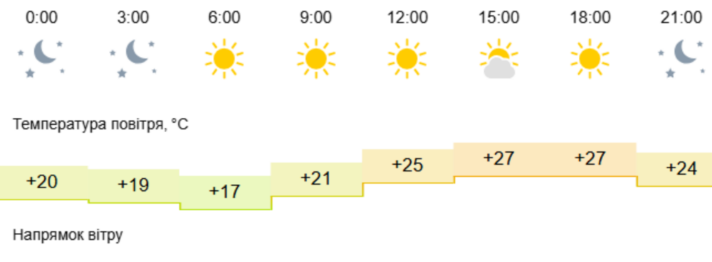 погода у Нікополі 12 серпня 2