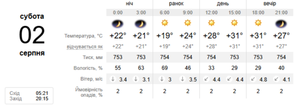 погода у Нікополі 2 серпня