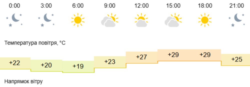 погода у Нікополі 2 серпня 2
