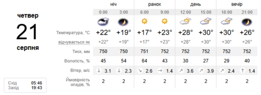 погода у Нікополі 21 серпня