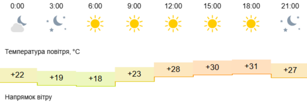 погода у Нікополі 21 серпня 2