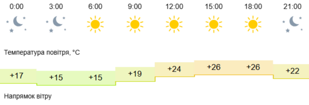 погода у Нікополі 27 серпня