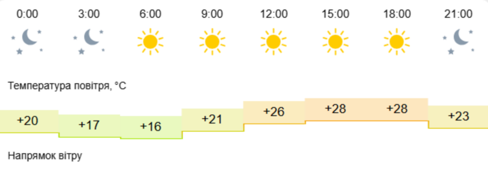 погода у Нікополі 28 серпня 2