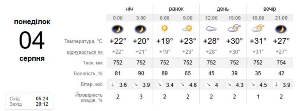 погода у Нікополі 4 серпня