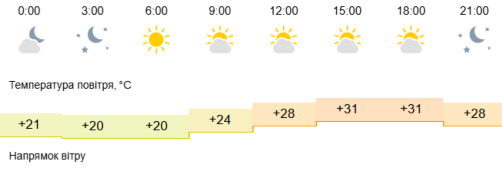 погода у Нікополі 4 серпня 2
